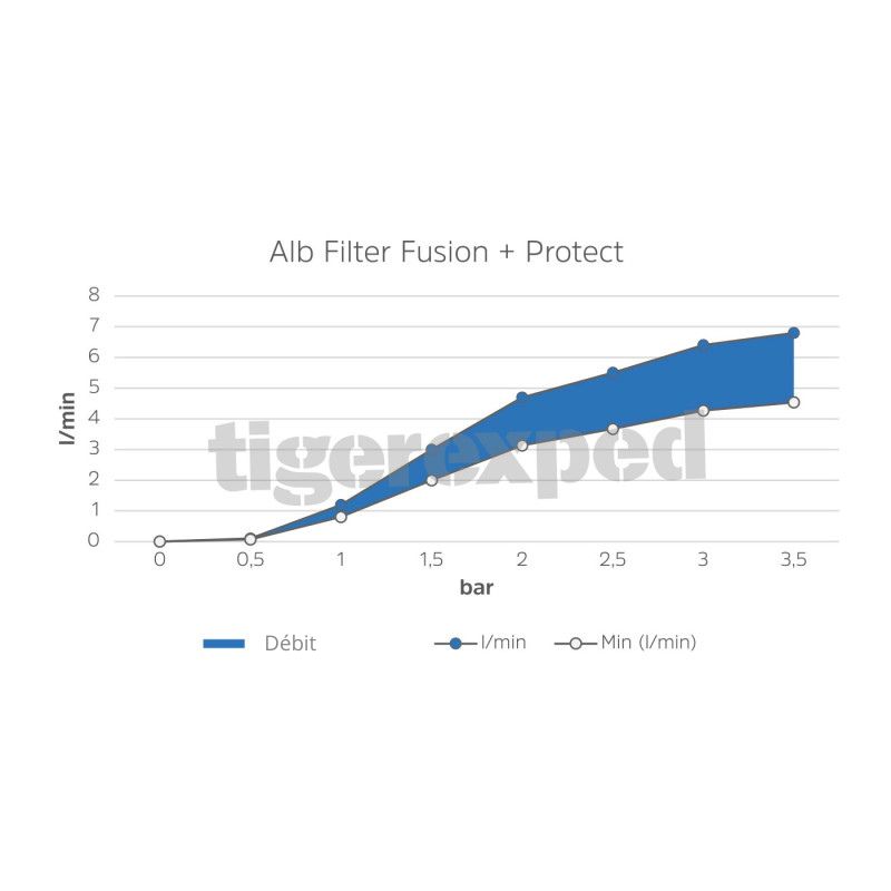 Filtre Alb "Fusion + Protect installation" - Kit complet de filtre à eau potable en 2 étapes pour camping-car/bateau